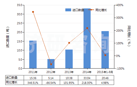 2011-2015年9月中國含三（2（3-二溴丙基）磷酸酯混合物及制品）(HS38248300)進(jìn)口量及增速統(tǒng)計(jì)